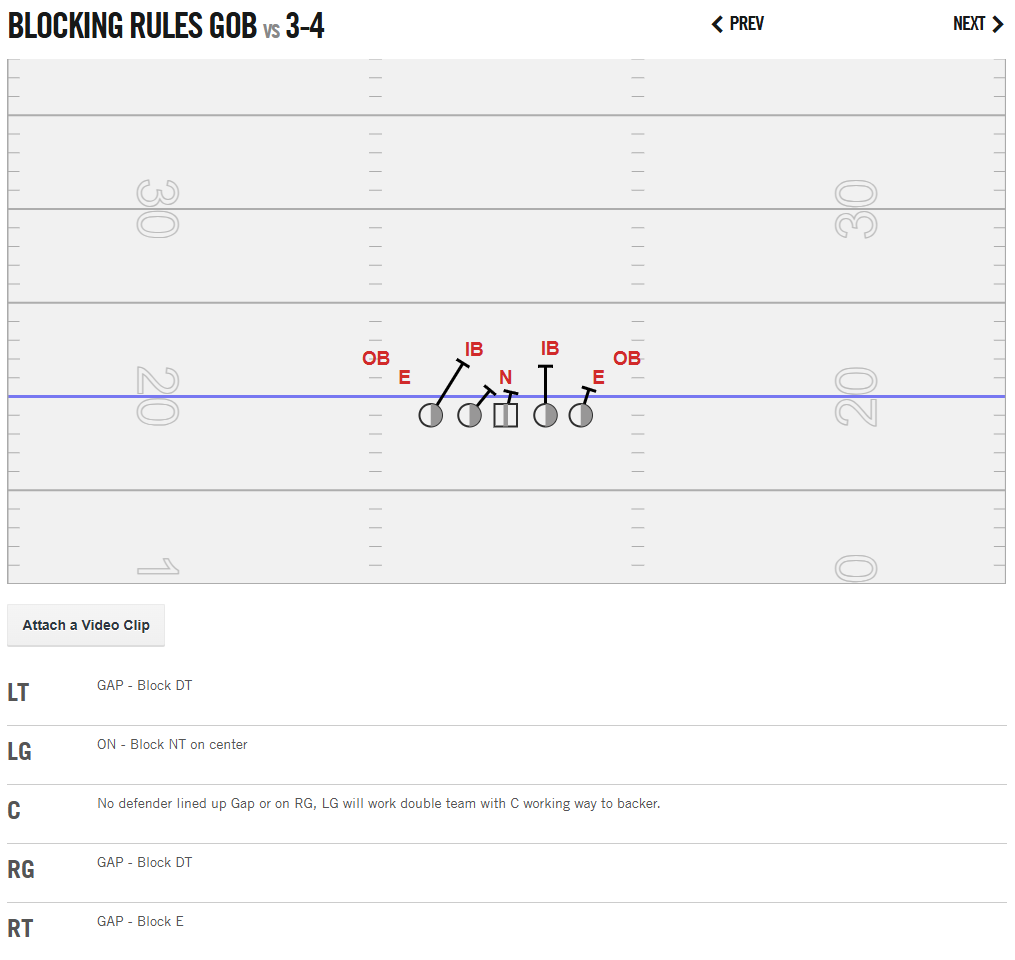 G.O.B. blocking rule illustrated against a 3-4 defensive front.