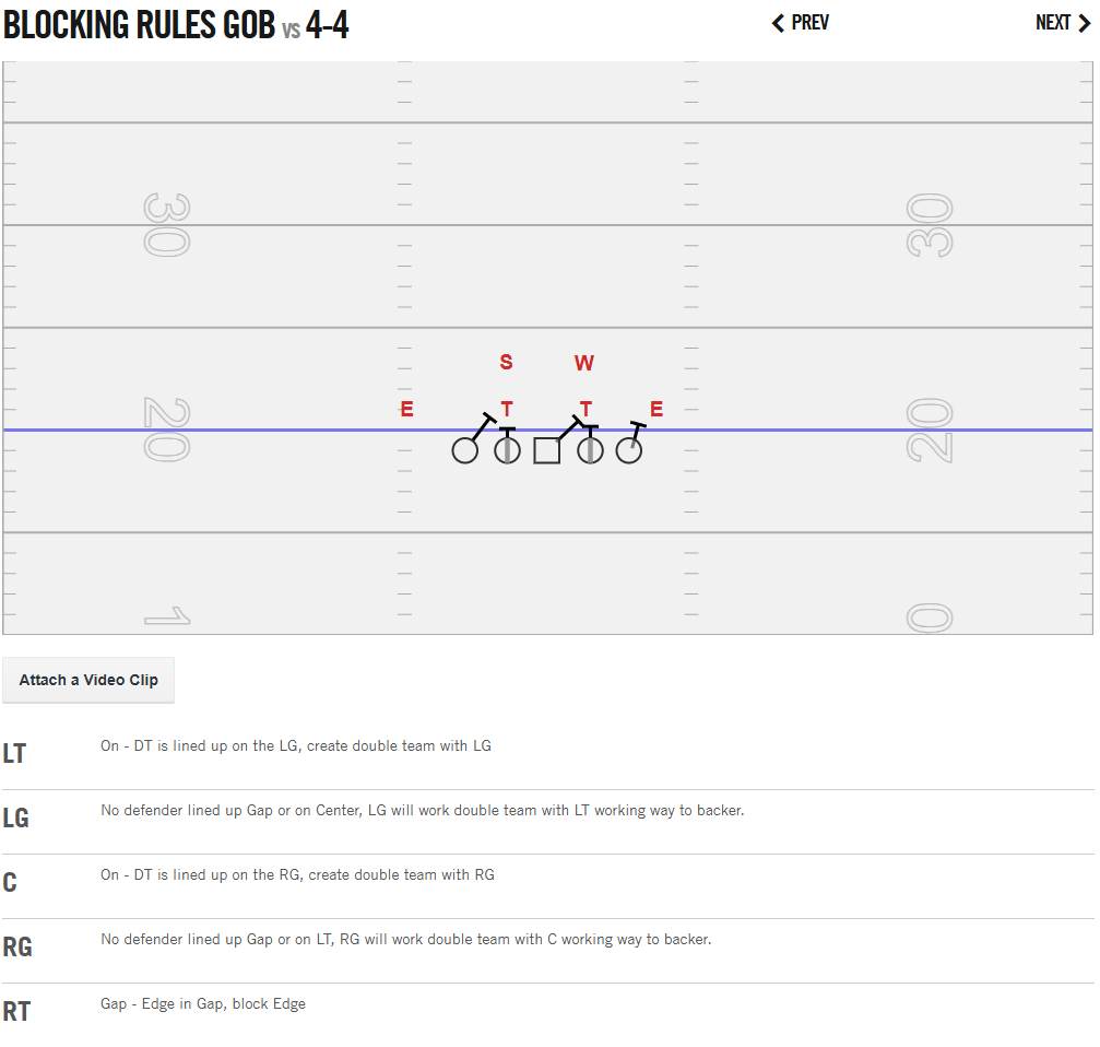 G.O.B. blocking rule illustrated against a 4-4 defensive front.