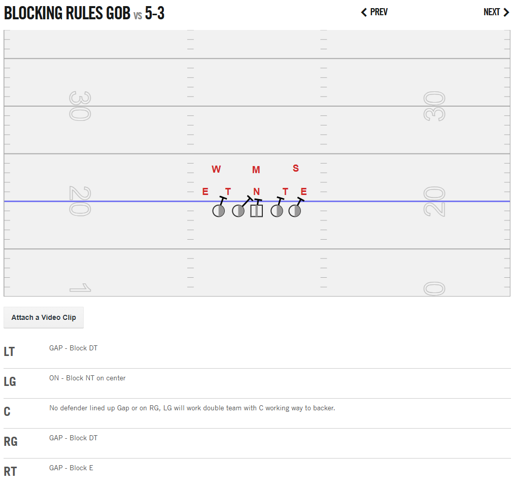 G.O.B. blocking rule illustrated against a 5-3 defensive front.