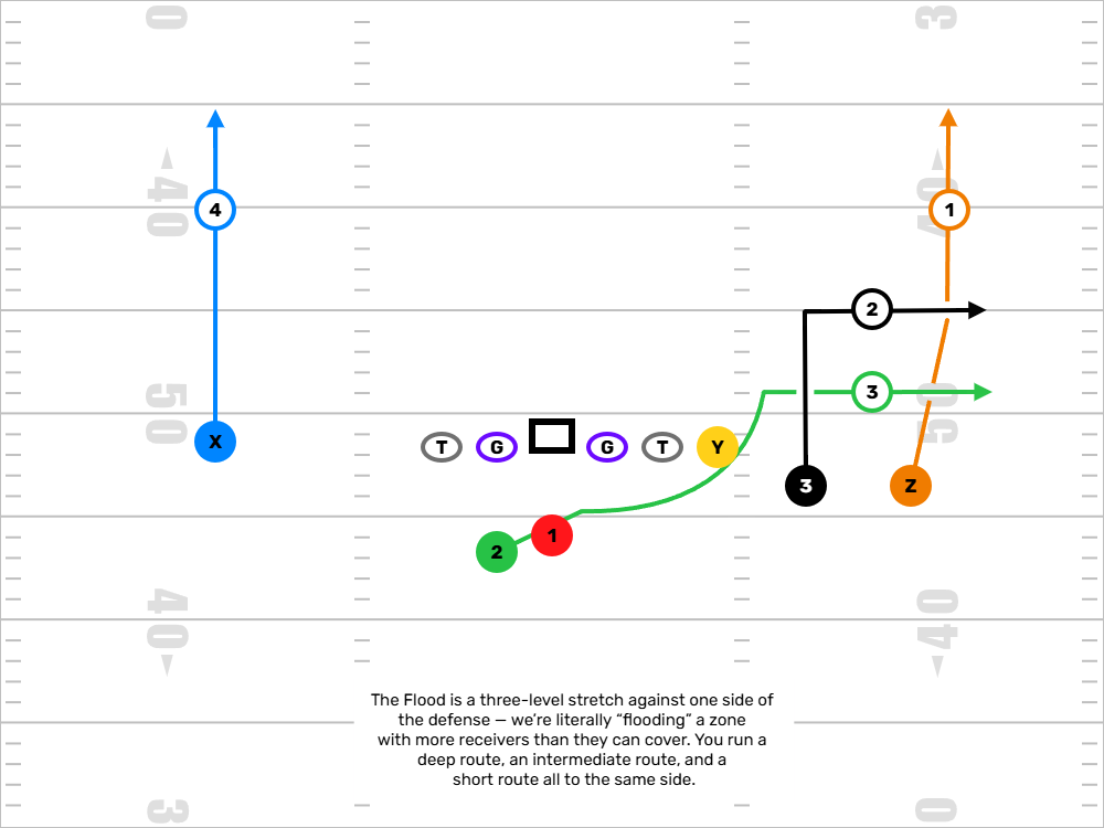 Flood Passing Concept Diagram
