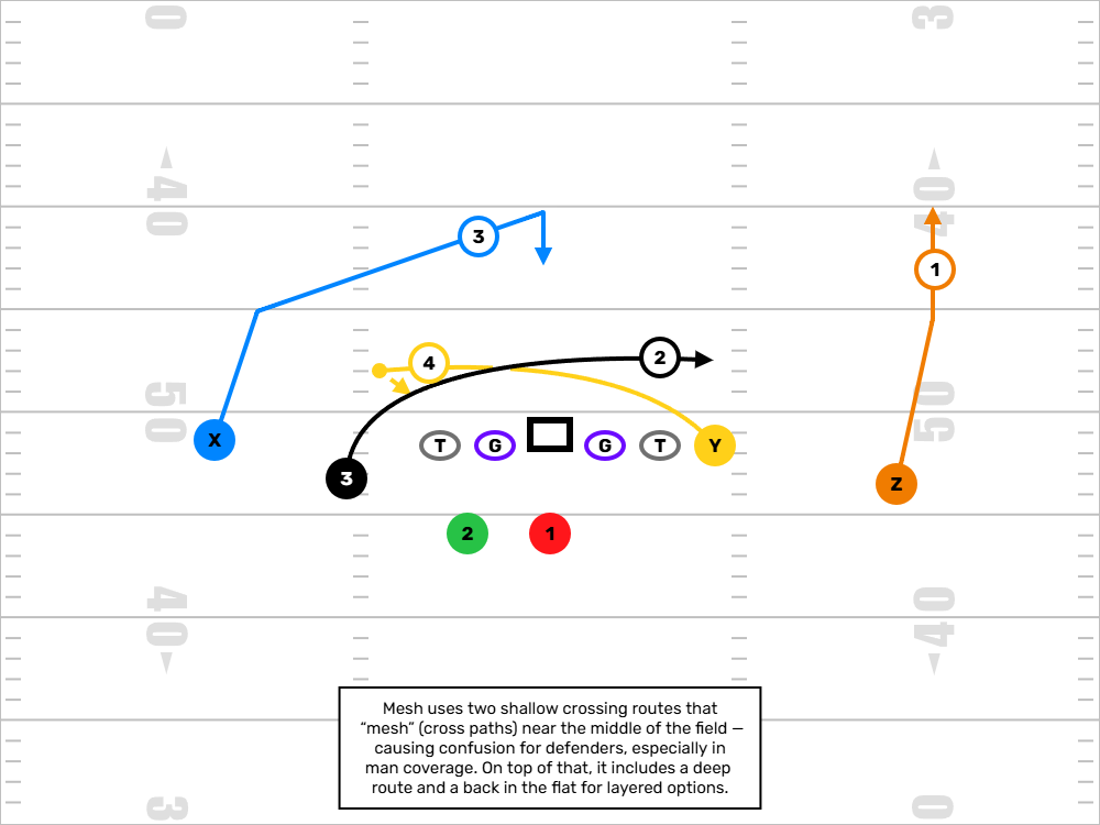 Mesh Passing Concept Diagram