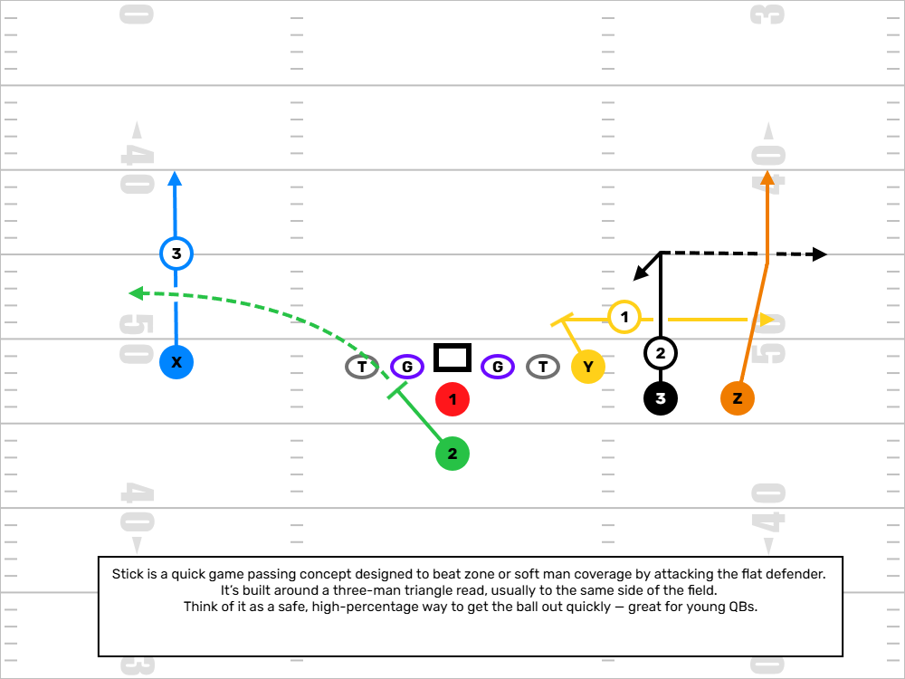 Stick Concept Diagram