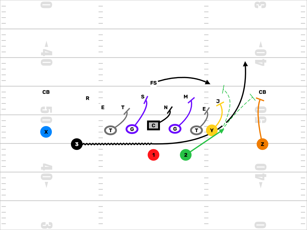 Outside Zone Run Concept Diagram