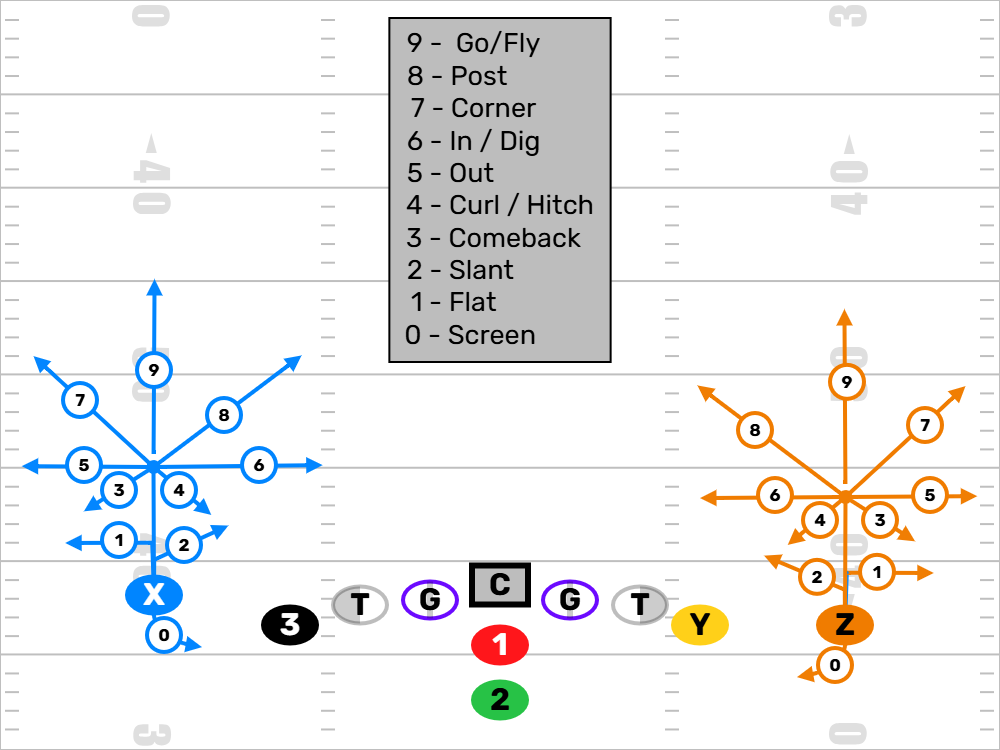 Wide Receiver Route Tree